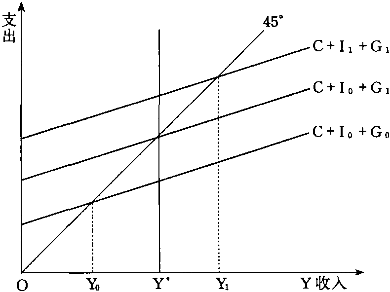 傳統(tǒng)的凱恩斯主義經(jīng)濟(jì)學(xué)